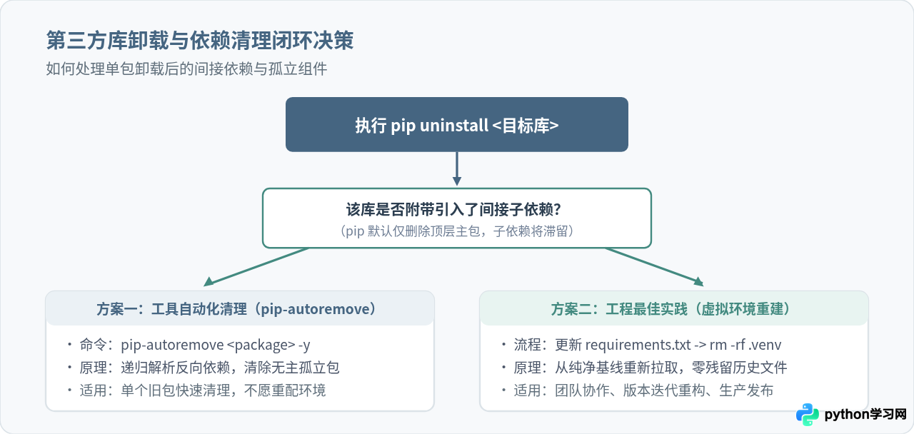 Python怎么卸载第三方库：pip uninstall命令用法
