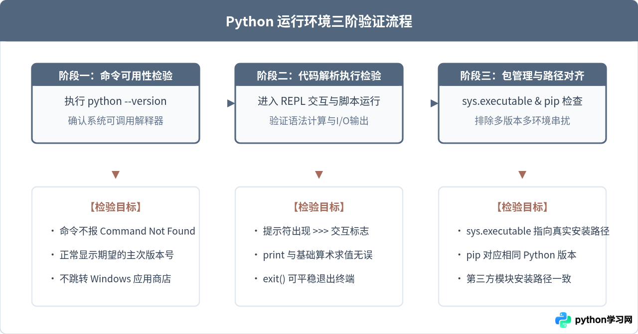 怎么验证Python运行环境是否配置成功