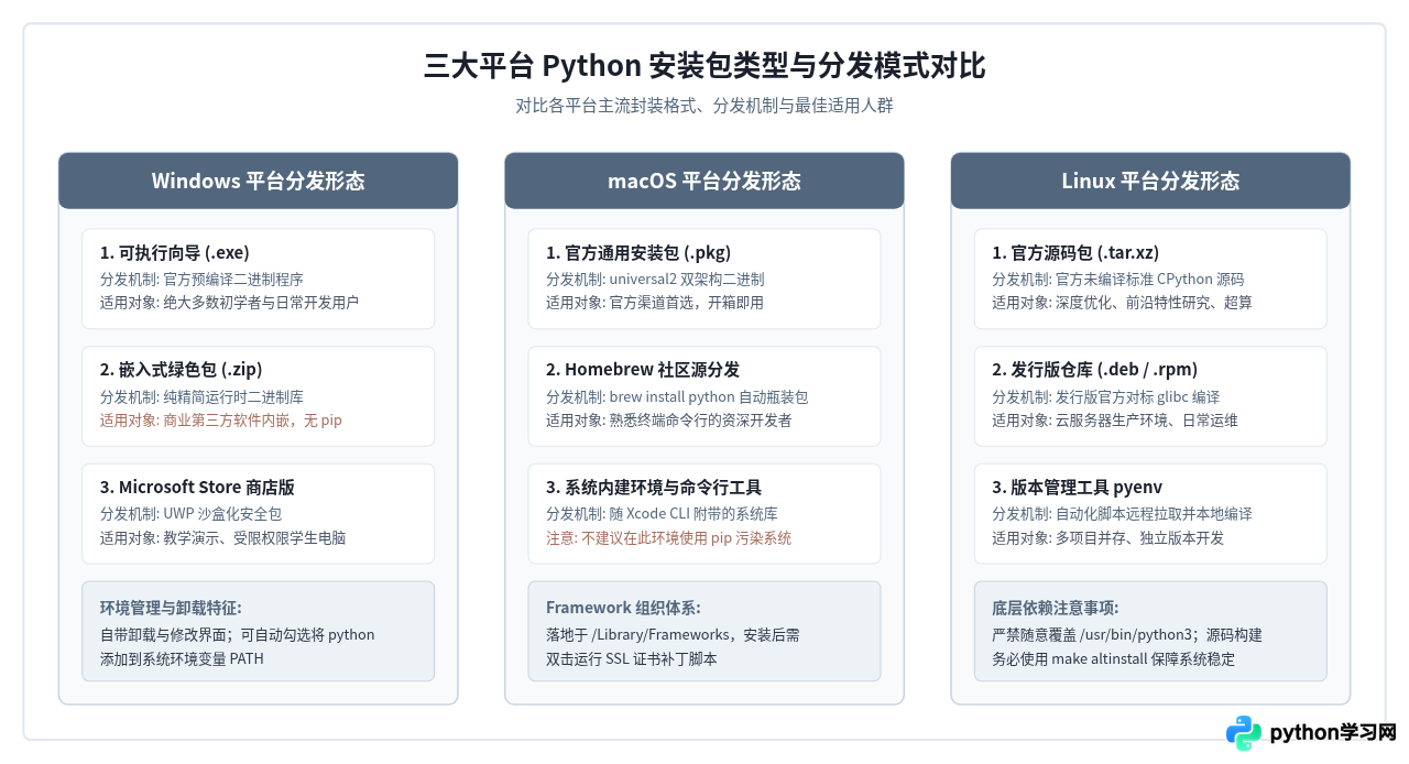 Windows、macOS和Linux系统怎么下载Python安装包