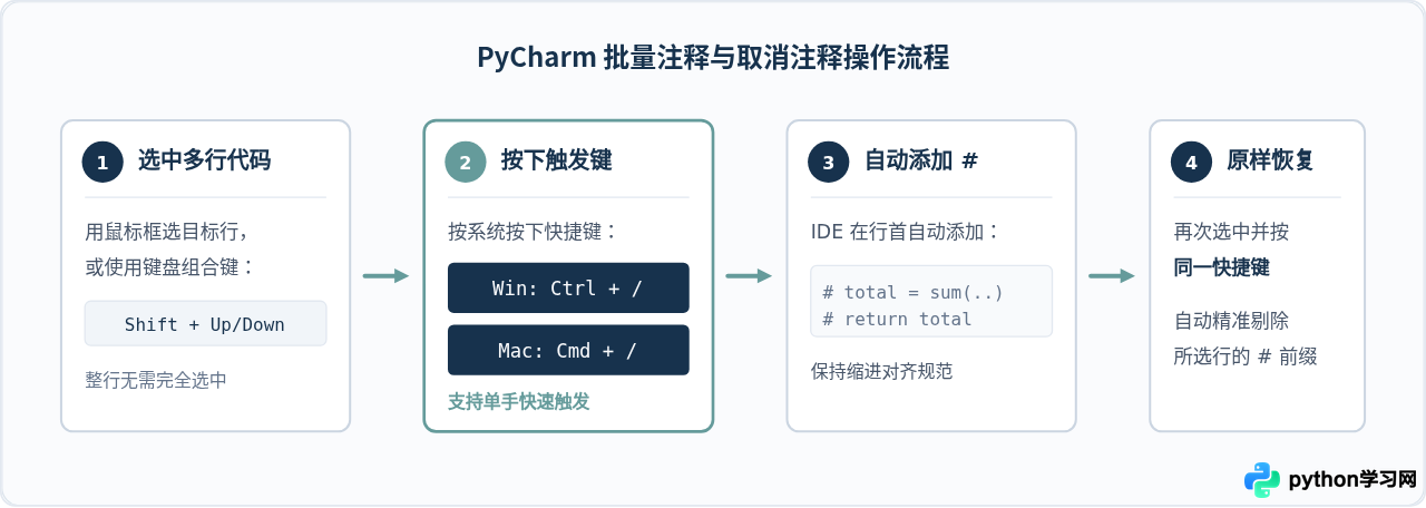 PyCharm批量注释快捷键是什么(Win/Mac)