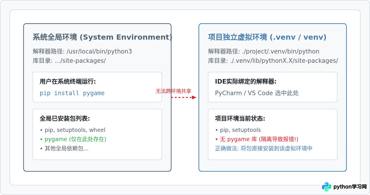 在PyCharm和VS Code中为Python项目安装Pygame的正确方法