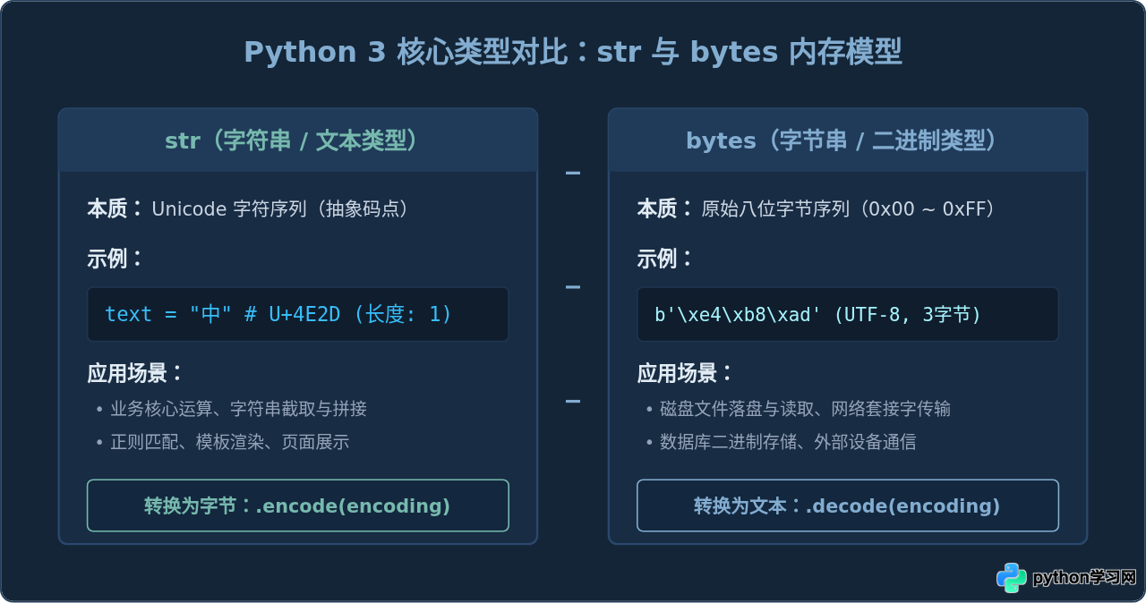 Python 3中UTF-8与GBK编码转换的bytes和str区别