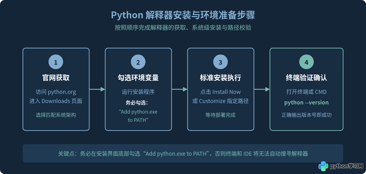 PyCharm自带Python解释器吗？标准版需单独安装