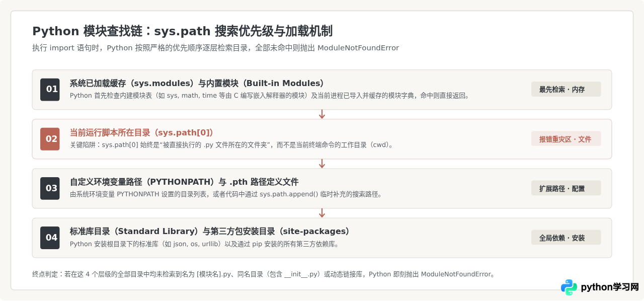 Python ModuleNotFoundError报错怎么解决