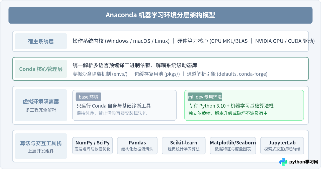Anaconda安装配置指南：搭建Python机器学习开发环境