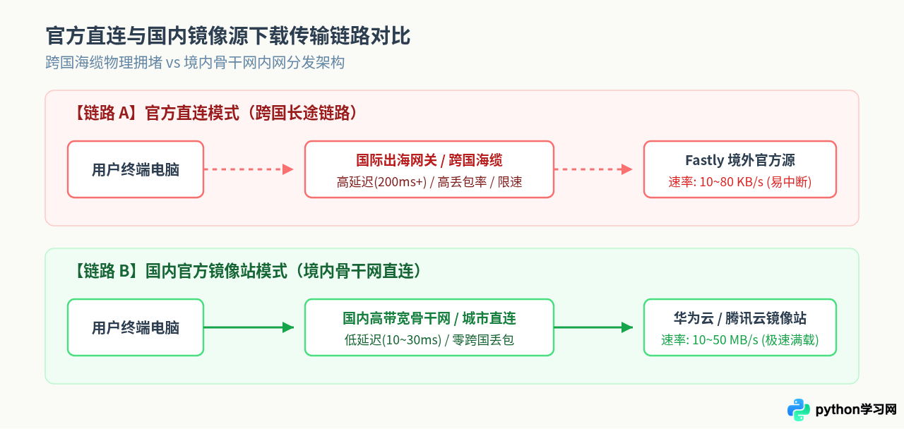 Python官网下载速度慢或失败怎么解决？