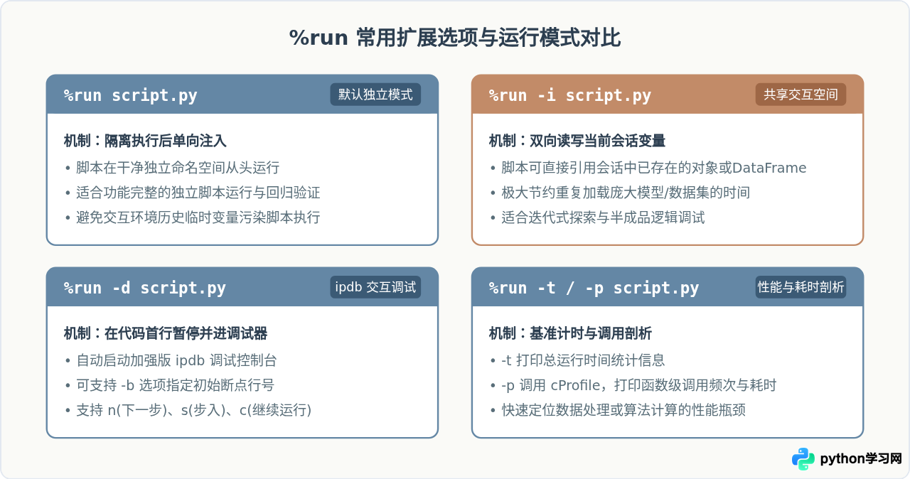 IPython中使用%run魔法命令执行py文件
