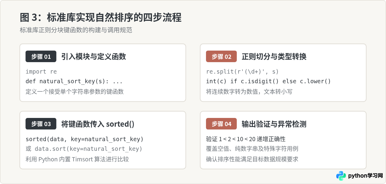 Python怎么对含数字的字符串列表进行自然排序