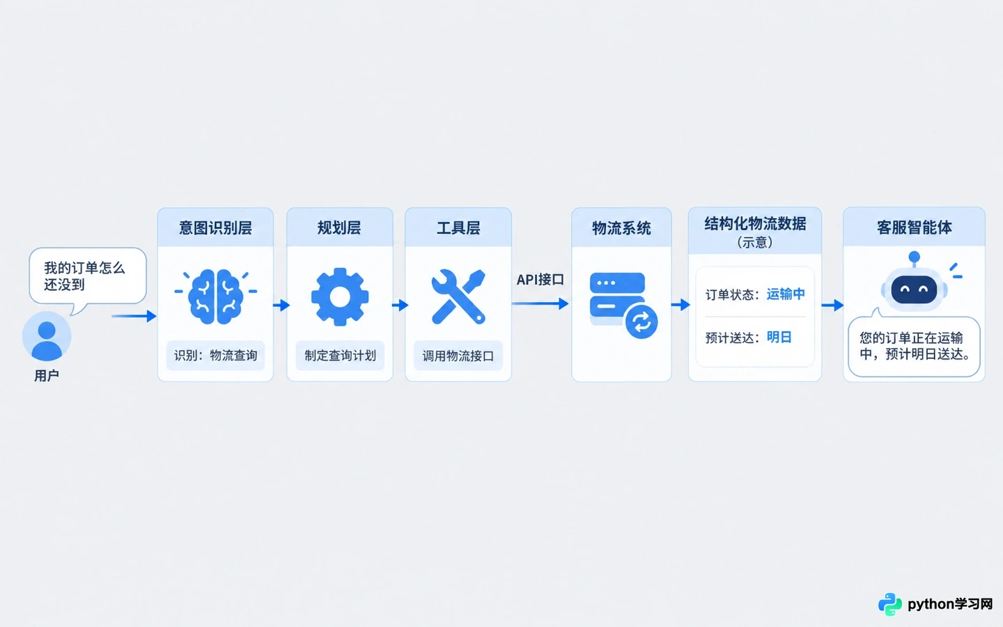 企业级AI智能体落地案例：自动化客服与数据分析智能体搭建架构
