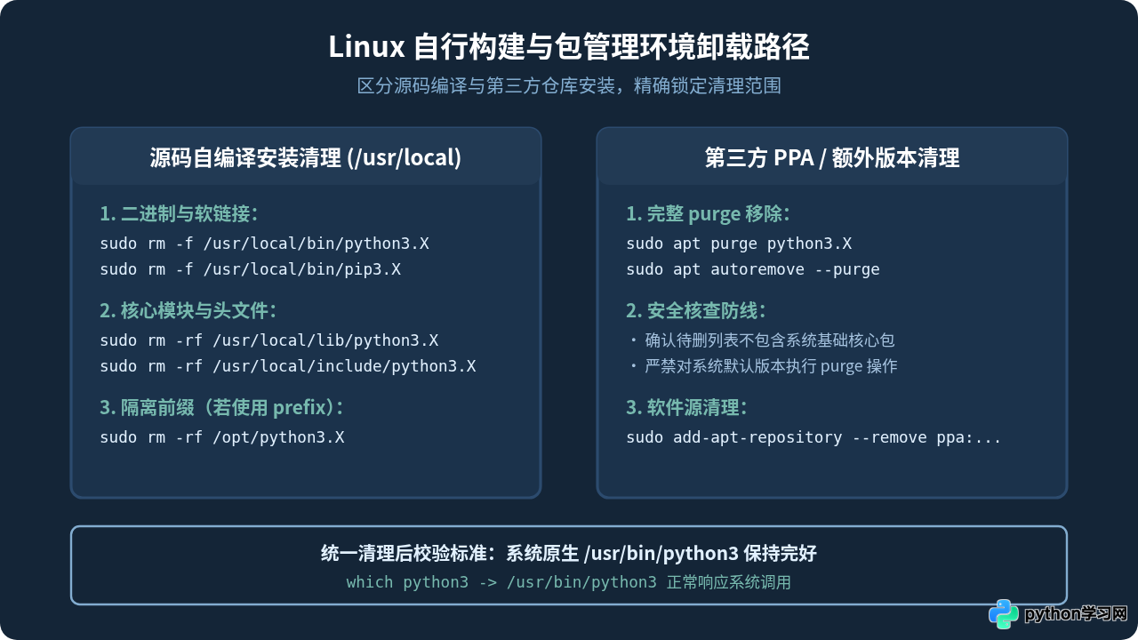macOS和Linux怎么彻底卸载用户安装的Python及pip包
