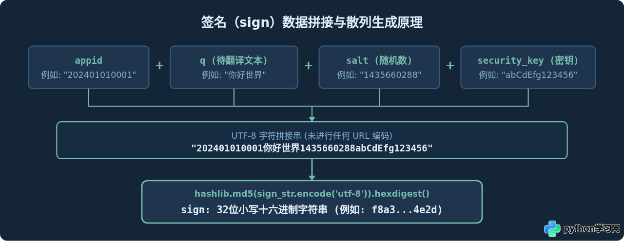 Python接入百度翻译API的步骤与签名生成详解