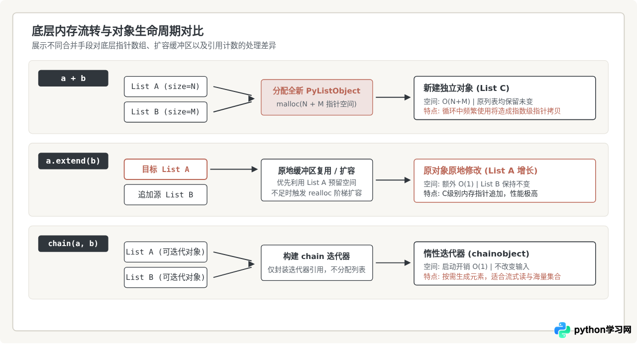 Python中+运算符、extend与itertools.chain合并列表的性能对比