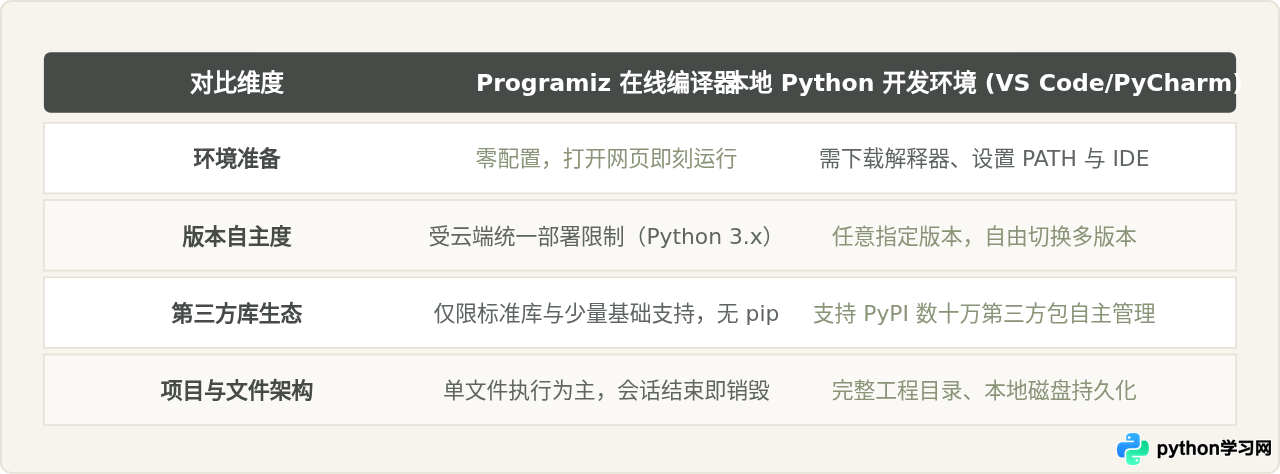 Programiz在线编译器支持Python哪个版本？环境配置详情