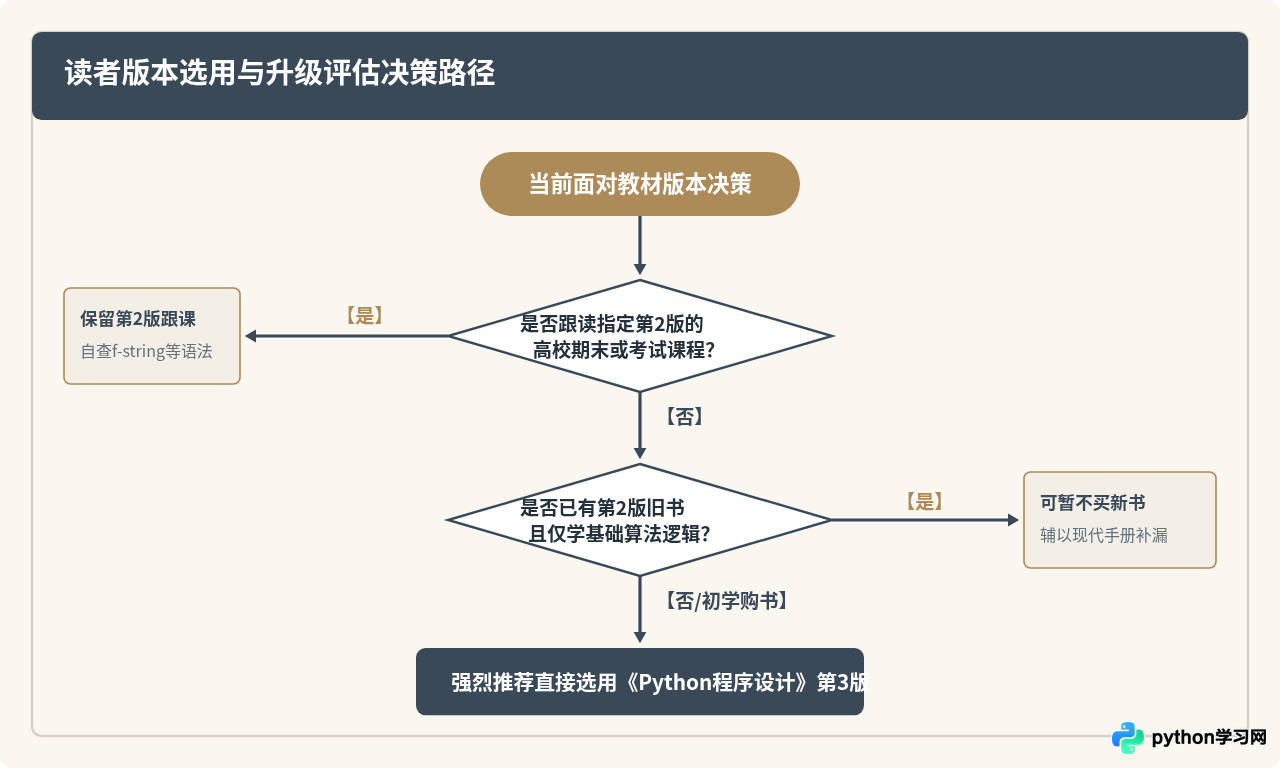 《Python程序设计》第3版相比第2版有哪些新增与改动？