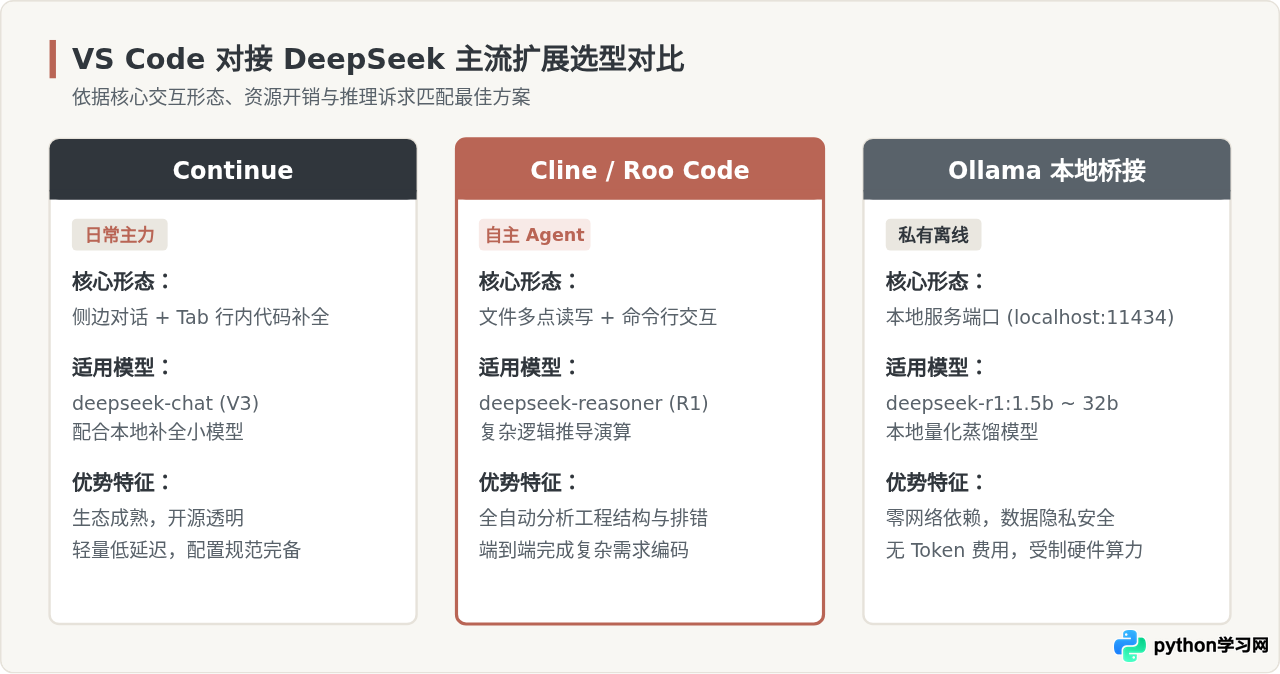 VS Code安装DeepSeek插件：主流扩展推荐与步骤