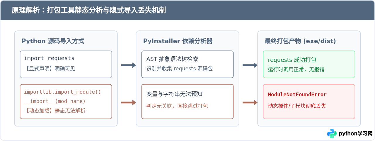 Python打包成exe后运行报错ModuleNotFoundError的排查思路