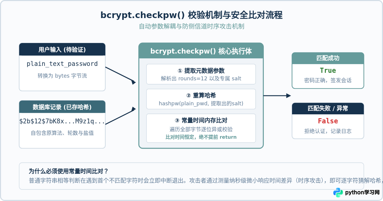 Python使用bcrypt库实现密码哈希与验证教程