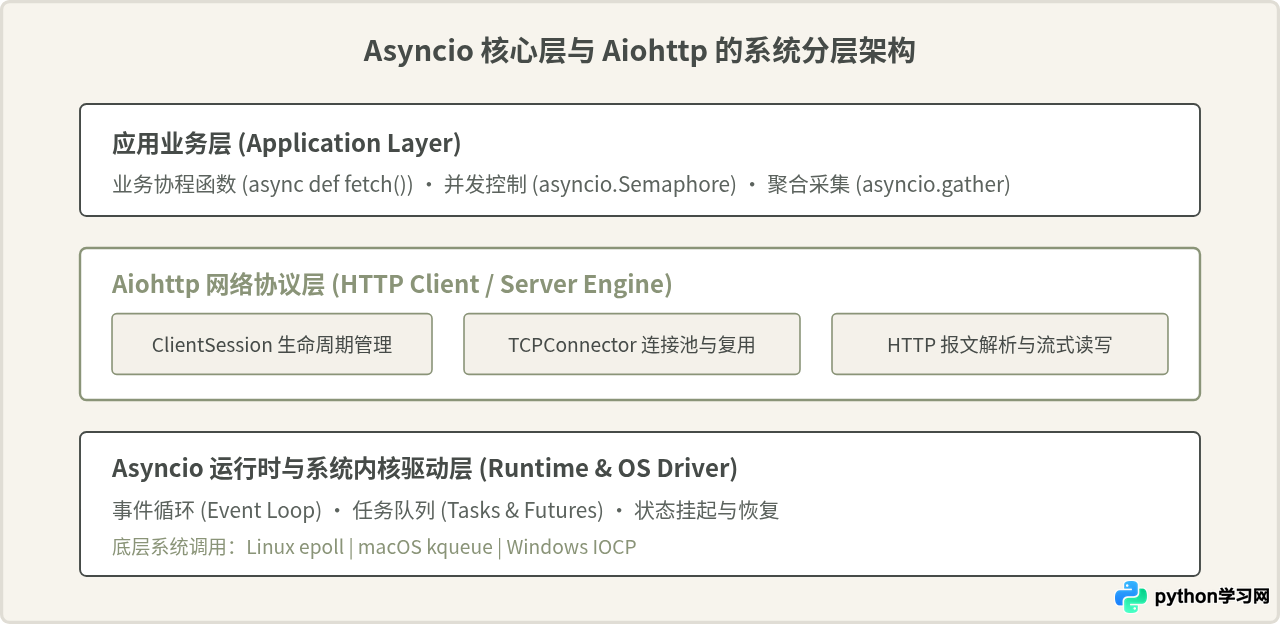 Python异步编程常用库：Asyncio与Aiohttp的核心优势