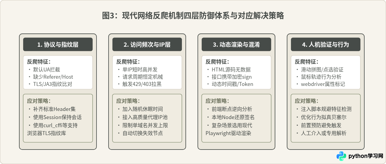 Python网络爬虫开发怎么做？数据采集原理与工具推荐