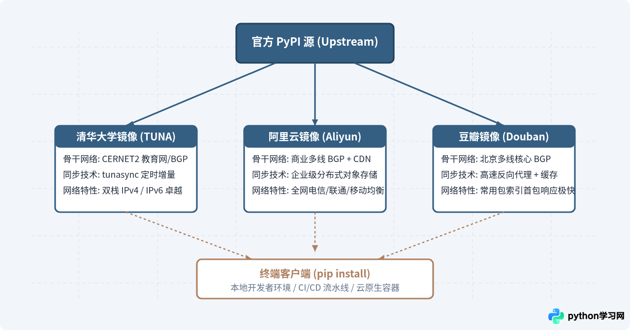 清华、阿里、豆瓣：主流Python国内镜像源速度与稳定性对比