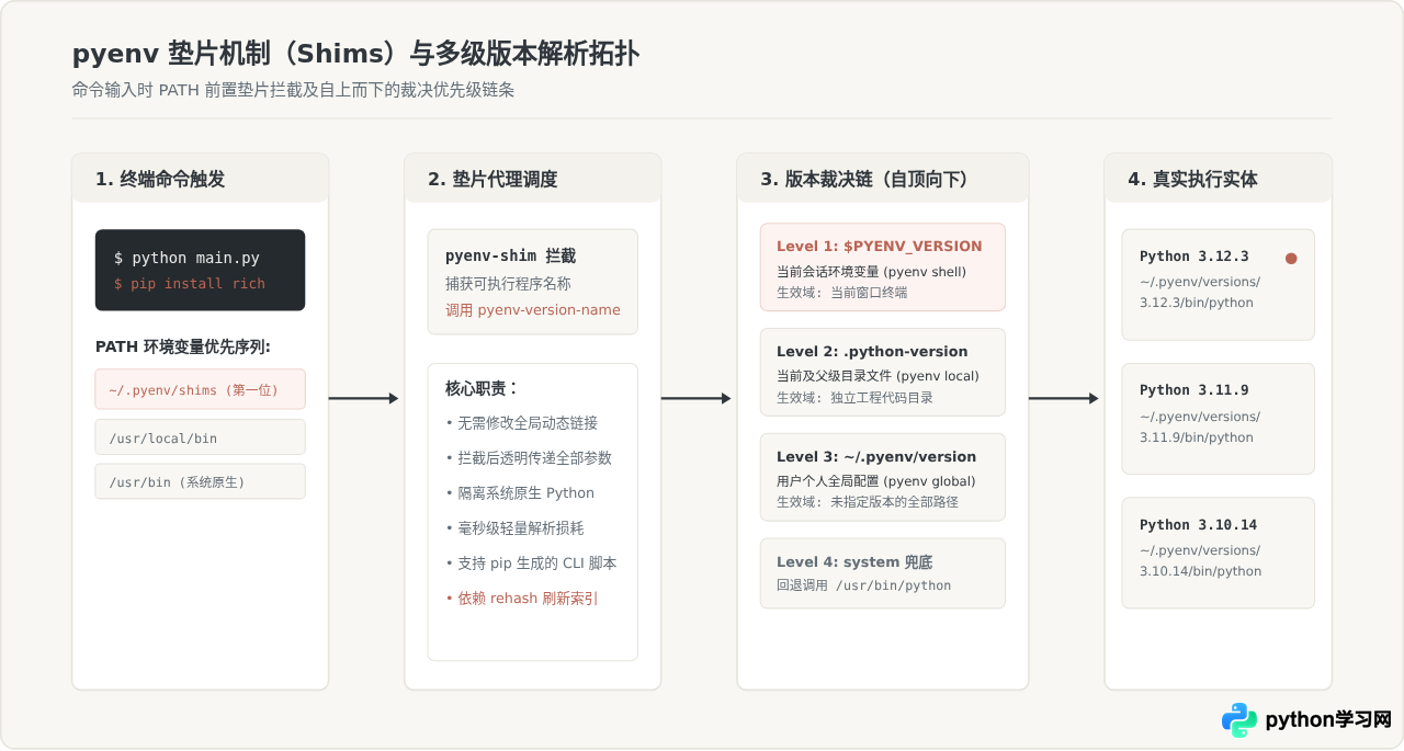 macOS和Linux下使用pyenv管理并升级Python版本