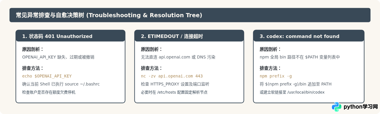 Linux环境部署OpenAI Codex CLI工具的方法