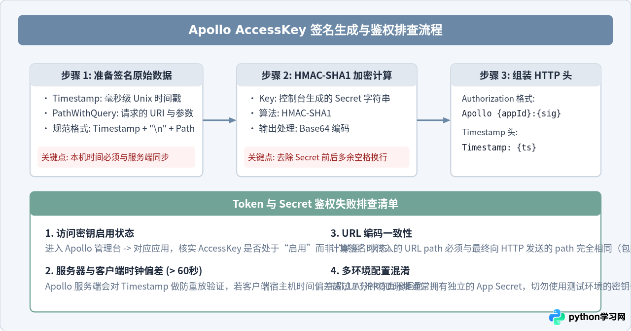Python Apollo客户端连接失败排查：Token错误与网络问题解析