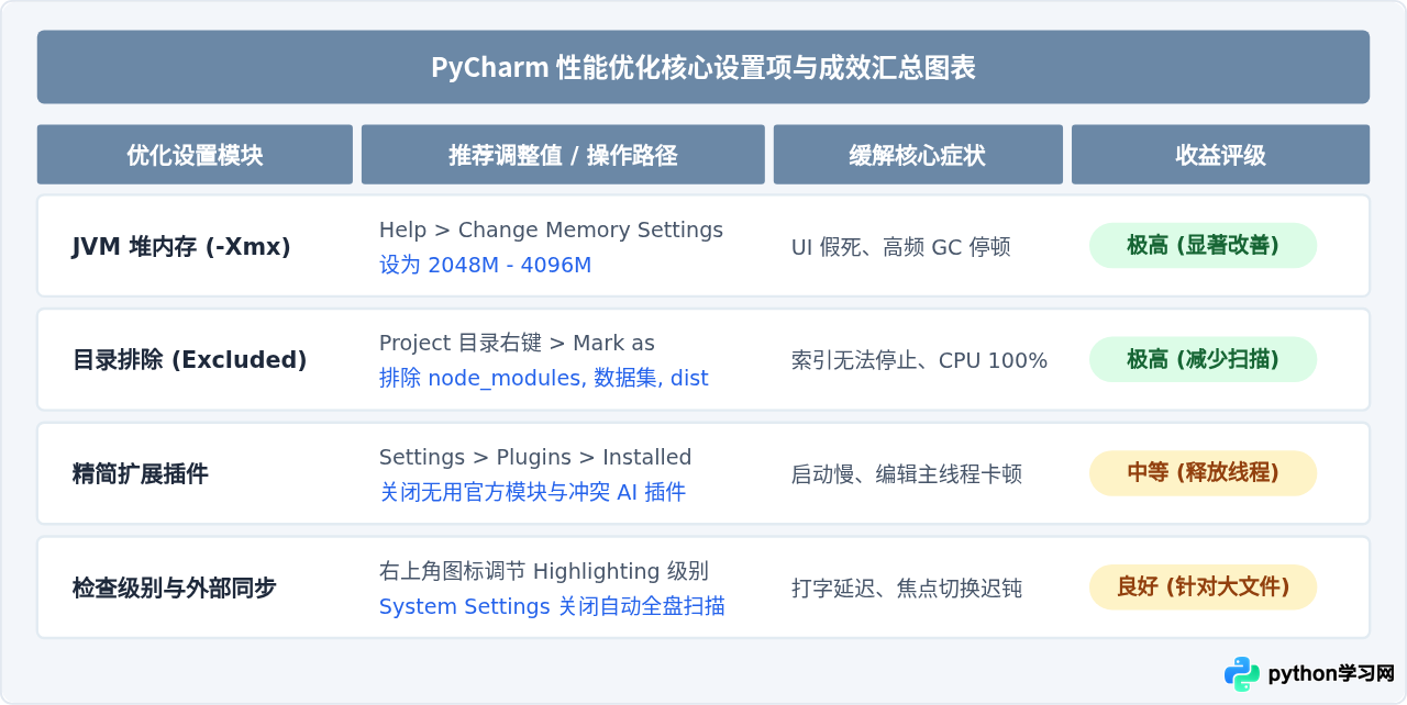 PyCharm界面卡顿怎么优化设置