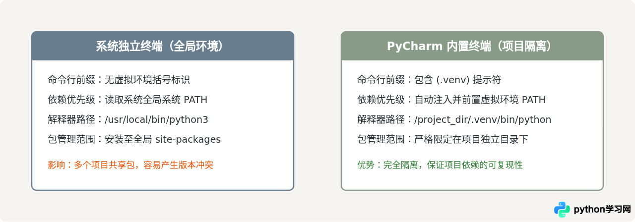 在PyCharm终端中验证Python版本的操作步骤