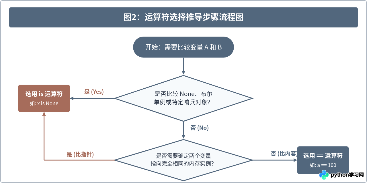 Python中==与is的区别：相等性运算符与身份运算符辨析