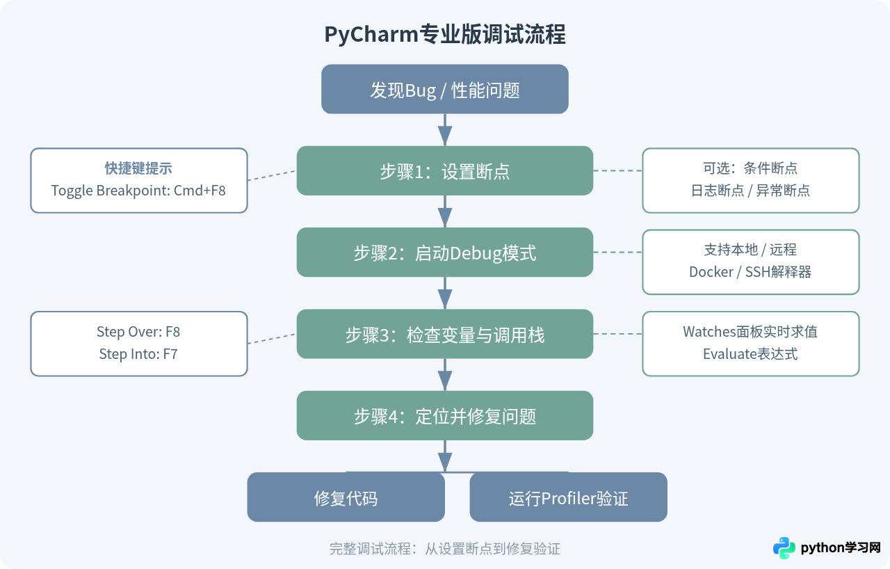 大型Python项目开发用什么IDE？PyCharm专业版优势解析