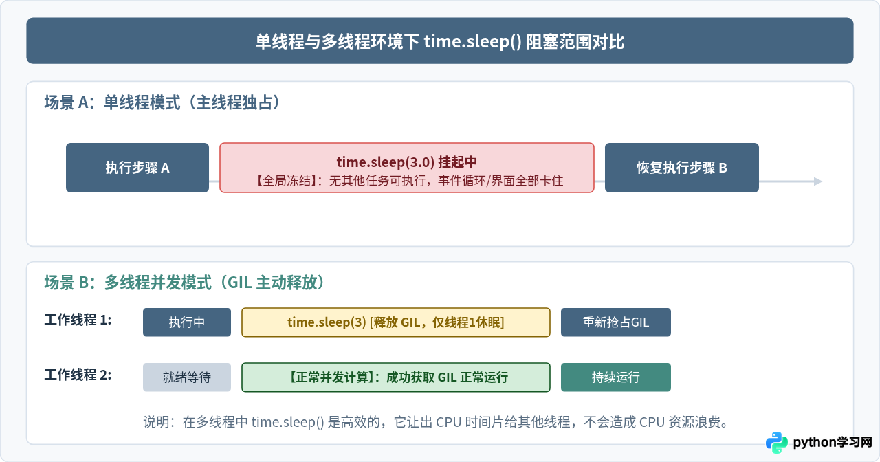 Python time.sleep() 基础用法：参数含义与阻塞特性
