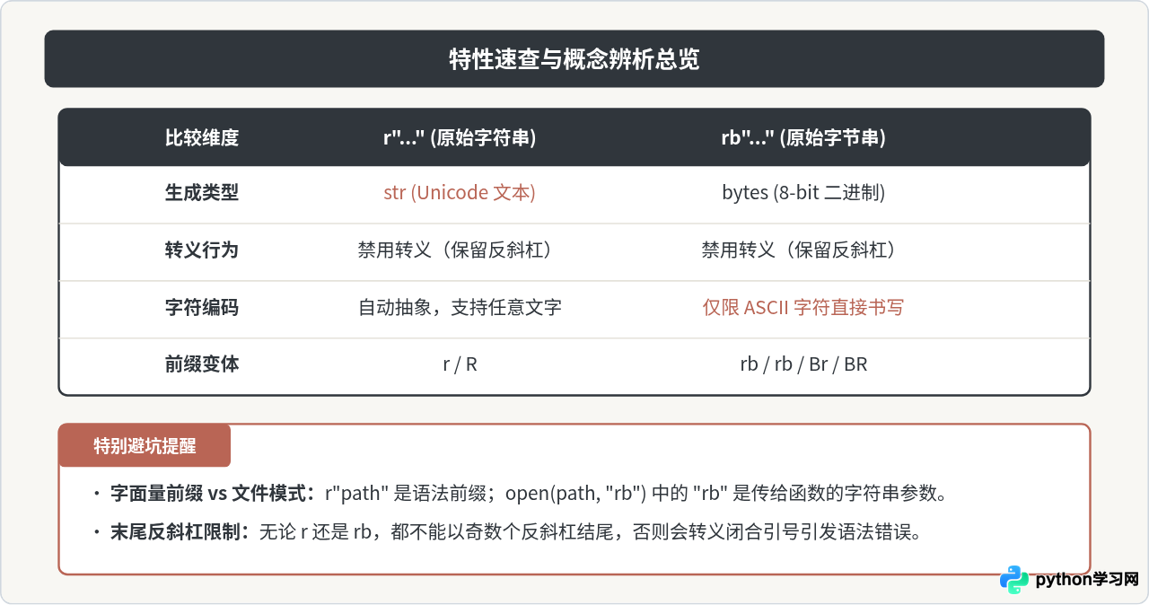 Python中rb前缀与r前缀有什么区别