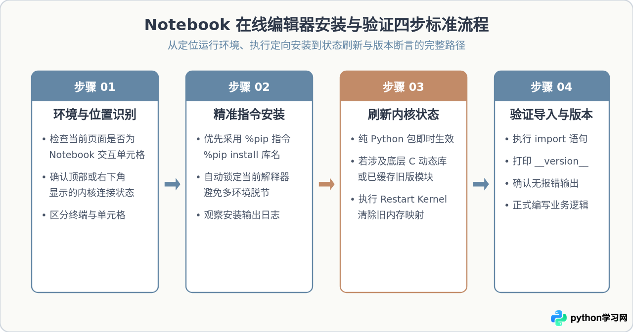 Python在线编辑器怎么安装第三方库