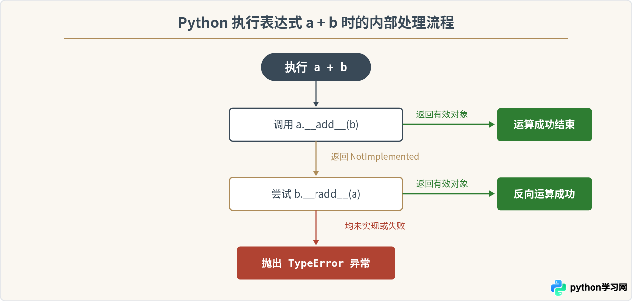 用Python运算符重载简化向量加法代码实例