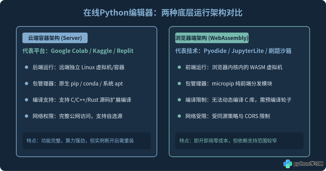 在线Python编辑器怎么安装第三方库？