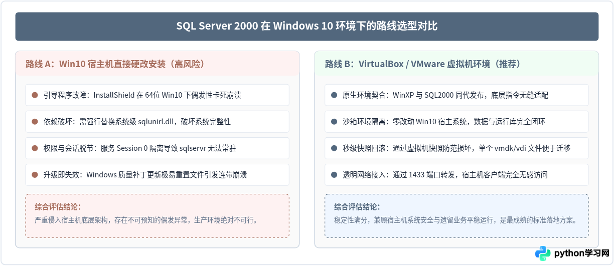 Win10无法直接安装SQL Server 2000？使用虚拟机运行XP环境的替代方案