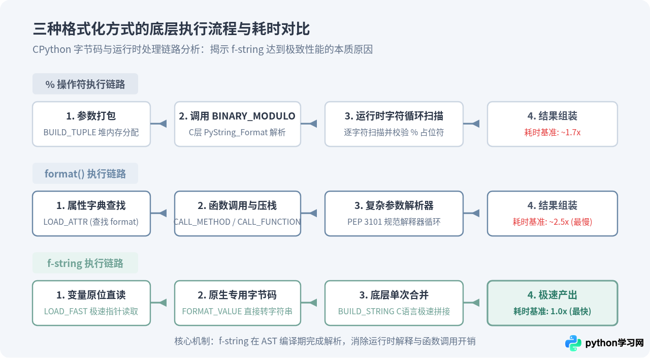 Python字符串格式化方法对比：f-string、format与%的性能及可读性分析