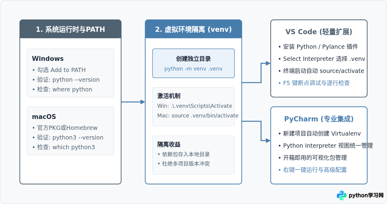 Windows和Mac下怎么配置Python开发环境(VS Code/PyCharm)