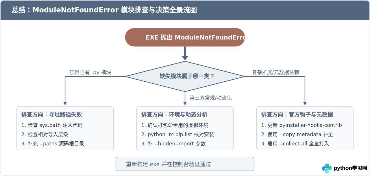 Python打包成exe后运行报错ModuleNotFoundError的排查思路