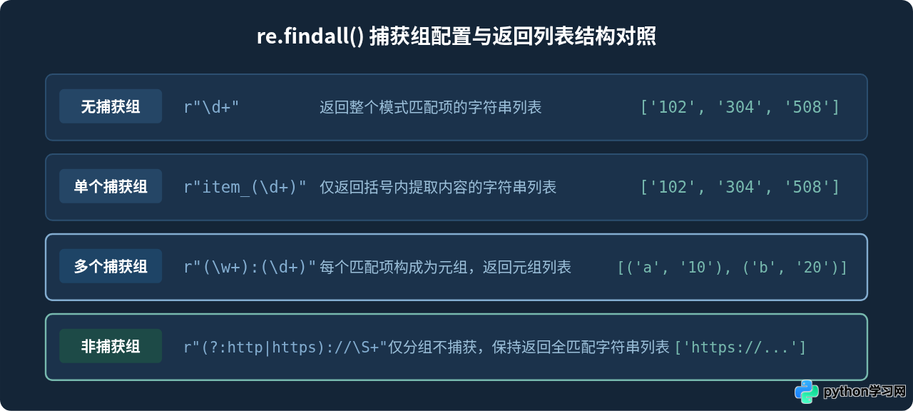 Python正则提取字符串内容并生成列表的方法