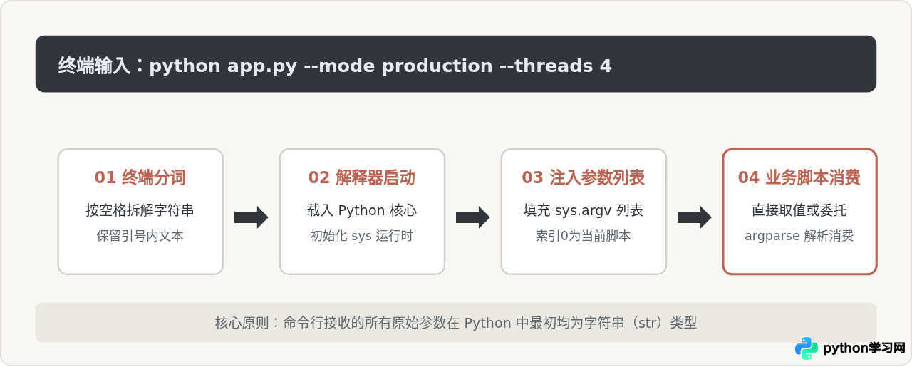 怎么给运行的Python脚本传递命令行参数