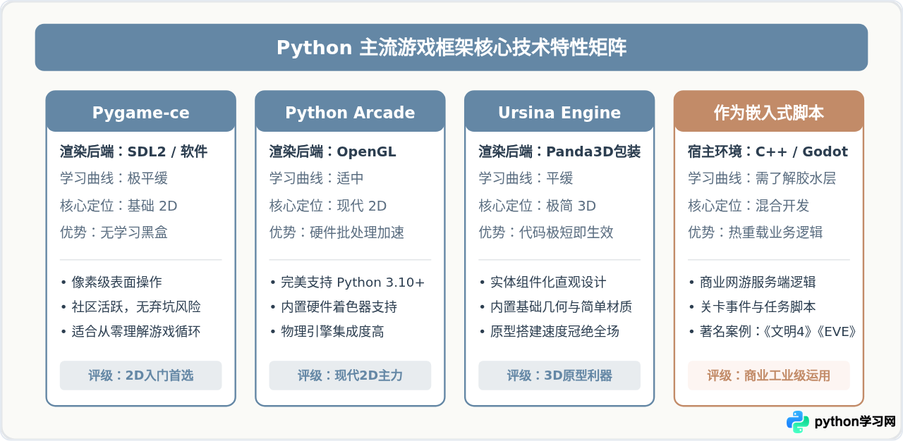 Python适合开发哪些类型的游戏