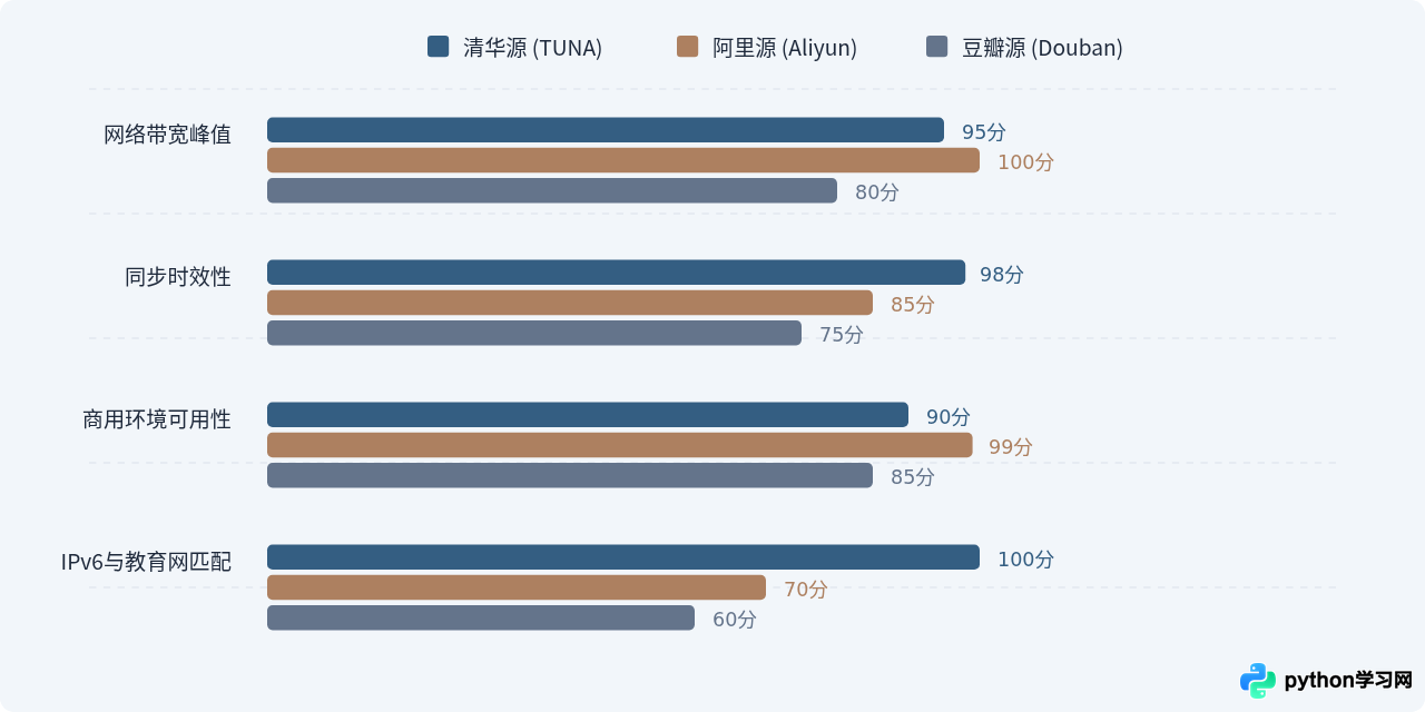 清华、阿里、豆瓣：主流Python国内镜像源速度与稳定性对比
