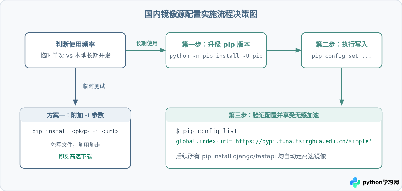 pip下载Python Web框架太慢？配置国内镜像源加速安装指南