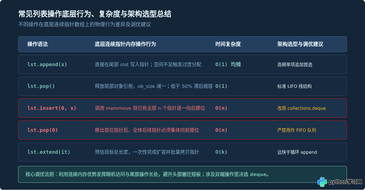 Python列表底层实现原理：动态数组机制与内存分配策略