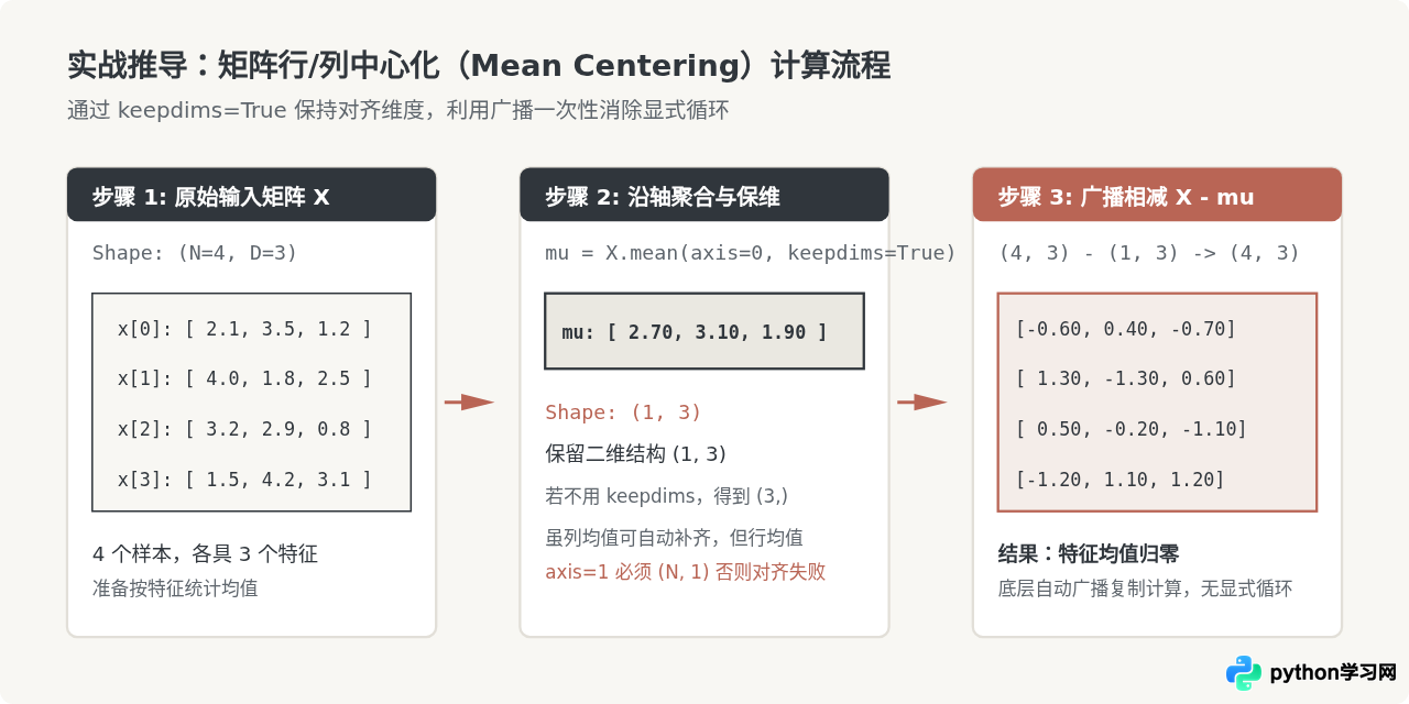 Python NumPy广播机制在矩阵计算中的应用技巧
