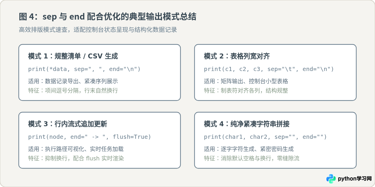 Python中sep和end参数配合使用优化输出格式