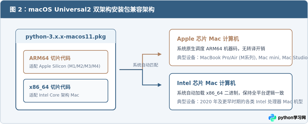 macOS怎么从Python官网下载安装包及解决安全权限提示
