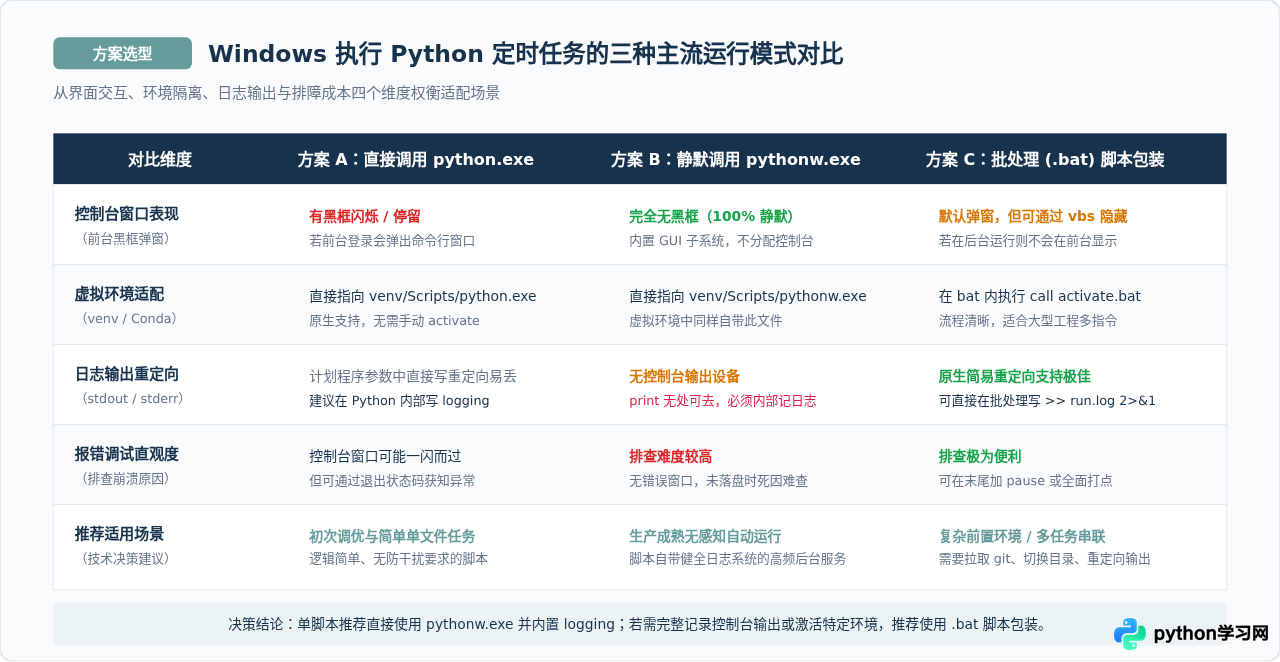 Windows怎么设置定时自动运行Python脚本